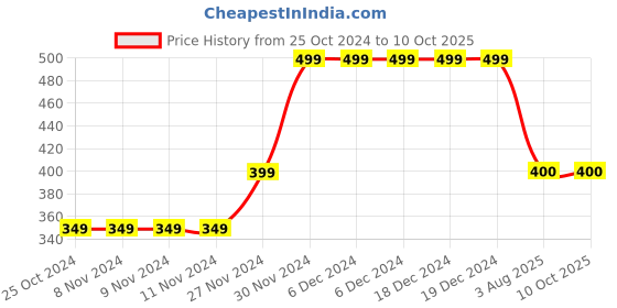 firstcry.com MayRa Knits Stripe Designed & Dad Text Detailed Hand Knitted Cap - Blue mayra knits Price History Graph from 25 Oct 2024 to 10 Oct 2025