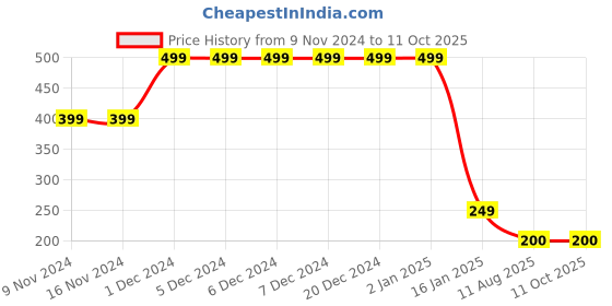 firstcry.com MayRa Knits Stripe Designed Hand Knitted Bobble Cap - Blue mayra knits Price History Graph from 9 Nov 2024 to 10 Oct 2025