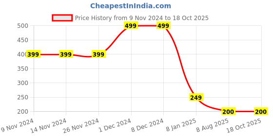 firstcry.com MayRa Knits Stripe Designed Hand Knitted Bobble Cap - Blue mayra knits Price History Graph from 9 Nov 2024 to 18 Oct 2025
