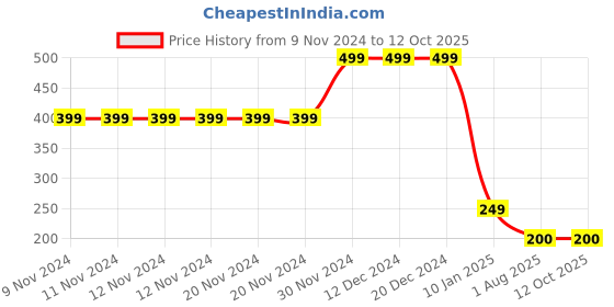 firstcry.com MayRa Knits Stripe Designed Hand Knitted Bobble Cap - Blue mayra knits Price History Graph from 9 Nov 2024 to 11 Oct 2025
