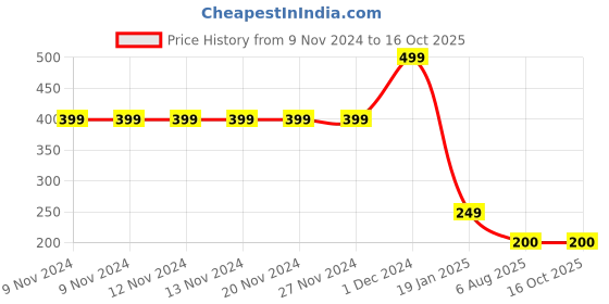firstcry.com MayRa Knits Stripe Designed Hand Knitted Bobble Cap - Blue mayra knits Price History Graph from 9 Nov 2024 to 16 Oct 2025