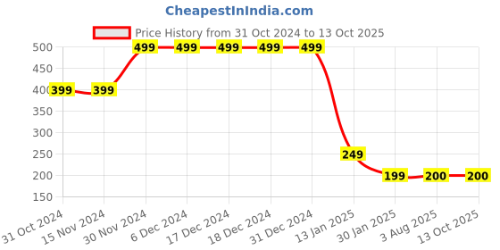 firstcry.com MayRa Knits Stripe Designed Hand Knitted Bobble Cap - Blue mayra knits Price History Graph from 31 Oct 2024 to 13 Oct 2025