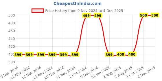 firstcry.com MayRa Knits Striped Pattern Hand Knitted Bobble Cap - Purple mayra knits Price History Graph from 9 Nov 2024 to 4 Dec 2025