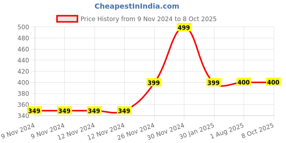 firstcry.com MayRa Knits Teddy Patch Booties - Red mayra knits Price History Graph from 9 Nov 2024 to 7 Oct 2025