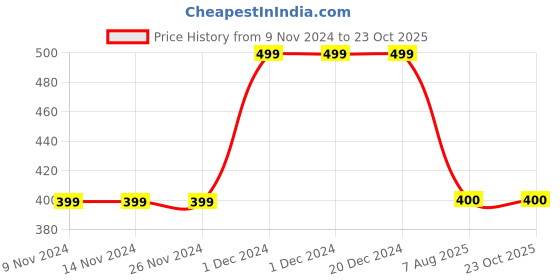 firstcry.com MayRa Knits Unicorn Design Hand Knitted Cap - Blue mayra knits Price History Graph from 9 Nov 2024 to 22 Oct 2025
