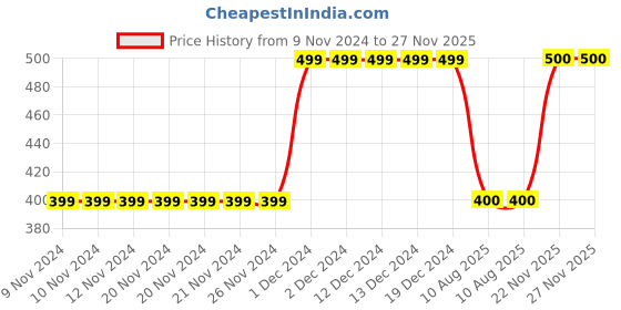 firstcry.com MayRa Knits Unicorn Design Hand Knitted Cap - Blue mayra knits Price History Graph from 9 Nov 2024 to 27 Nov 2025