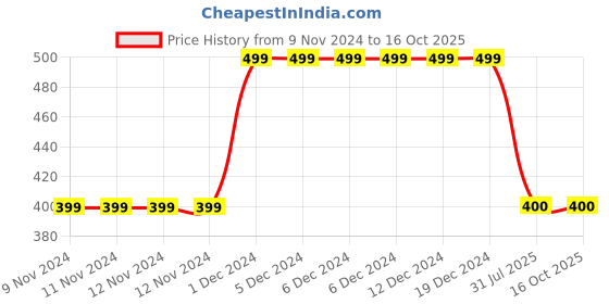 firstcry.com MayRa Knits Unicorn Design Hand Knitted Cap - Blue mayra knits Price History Graph from 9 Nov 2024 to 16 Oct 2025