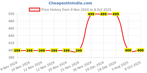 firstcry.com MayRa Knits Woollen Cap Vehicle Design - Multicolour mayra knits Price History Graph from 9 Nov 2024 to 8 Oct 2025