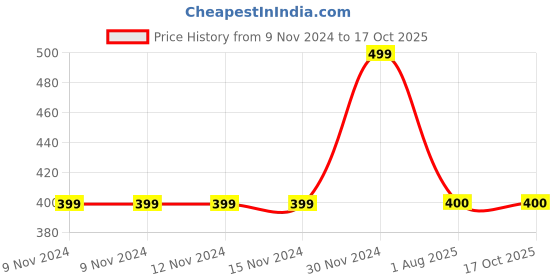 firstcry.com MayRa Knits Woollen Cap Vehicle Design - Multicolour mayra knits Price History Graph from 9 Nov 2024 to 15 Oct 2025