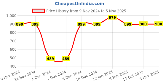 firstcry.com MayRa Knits Woollen Cape Half Sleeves Flower Applique & Woven Design Detailed Fit & Flare Sweater Dress - Red mayra knits Price History Graph from 9 Nov 2024 to 4 Nov 2025
