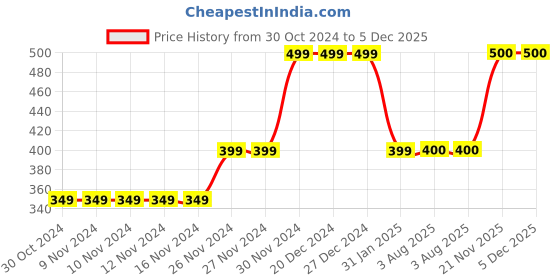 firstcry.com MayRa Knits Yay Text Detailed Colour Blocked Hand Knitted Cap - Green mayra knits Price History Graph from 30 Oct 2024 to 5 Dec 2025
