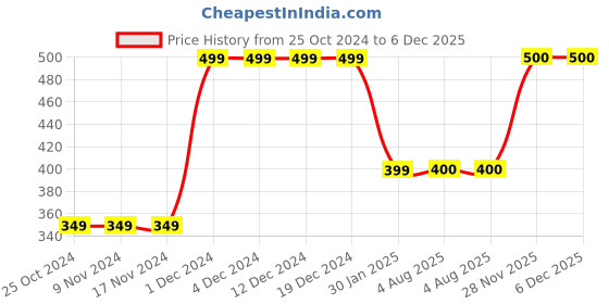 firstcry.com MayRa Knits Yay Text Detailed Colour Blocked Hand Knitted Cap - Green mayra knits Price History Graph from 25 Oct 2024 to 6 Dec 2025