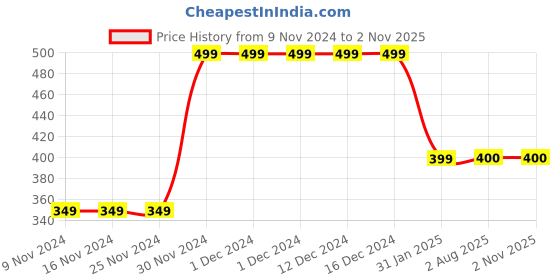 firstcry.com mayra knits MayRa Pearl Detailed Hand Knitted Booties - Green mayra knits Price History Graph from 9 Nov 2024 to 1 Nov 2025