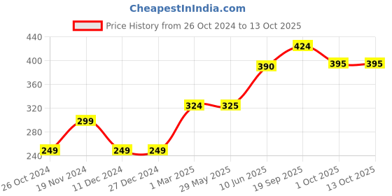 firstcry.com mCaffeine Black Tea & Collagen Peptide Under Eye Patches - 15 Pairs mcaffeine Price History Graph from 26 Oct 2024 to 12 Oct 2025