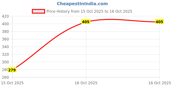 firstcry.com mCaffeine Caramel Crunch Exfoliating Body Wash - 300 ml mcaffeine Price History Graph from 15 Oct 2025 to 16 Oct 2025