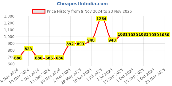 firstcry.com mCaffeine Coffee De-Tan Kit Remove Tan & Dead Skin - 300 g mcaffeine Price History Graph from 9 Nov 2024 to 23 Nov 2025