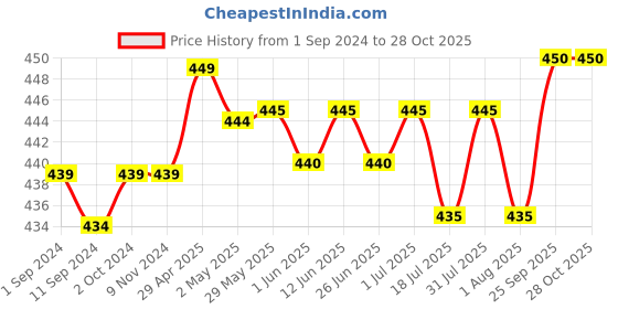 firstcry.com mCaffeine Coffee Eye Patches mcaffeine Price History Graph from 1 Sep 2024 to 27 Oct 2025
