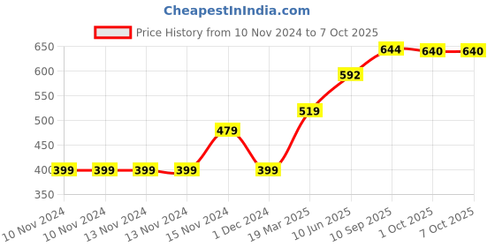 firstcry.com mCaffeine Coffee Hydrogel Under Eye Patches - 90 g mcaffeine Price History Graph from 10 Nov 2024 to 6 Oct 2025