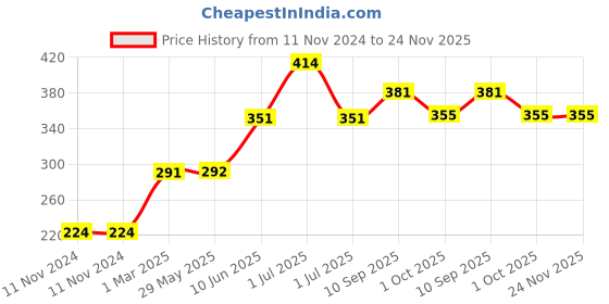 firstcry.com mCaffeine Exfoliating Coffee Body Scrub for Tan Removal & Soft Smooth Skin 100% Natural & Vegan - 100 gm mcaffeine Price History Graph from 11 Nov 2024 to 22 Nov 2025