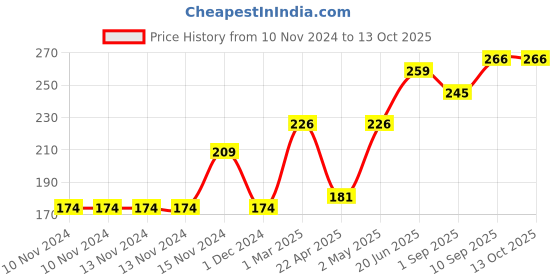 firstcry.com mCaffeine Naked & Raw Coffee Under Eye Cream- 15 ml mcaffeine Price History Graph from 10 Nov 2024 to 13 Oct 2025