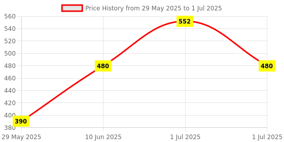 firstcry.com mCaffeine Super Glow Flash Facial Mask With 25% AHA+BHA+PHA - 50 g mcaffeine Price History Graph from 29 May 2025 to 1 Jul 2025