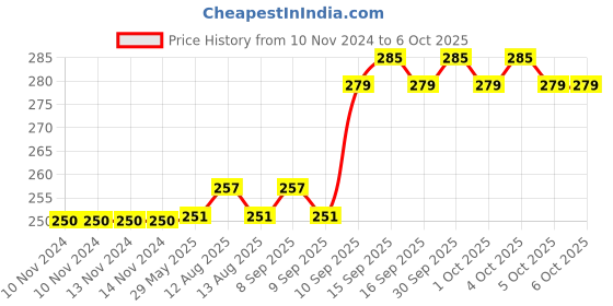 firstcry.com MCP 3 in 1 Vaporiser Steamer  - Pink mcp Price History Graph from 10 Nov 2024 to 5 Oct 2025