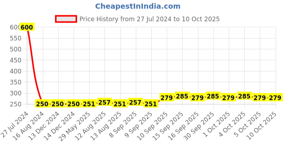 firstcry.com MCP 3 in 1 Vaporiser Steamer  - Purple mcp Price History Graph from 27 Jul 2024 to 9 Oct 2025