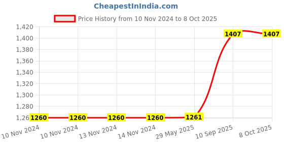 firstcry.com MCP BP115 Automatic Digital Blood Pressure Monitor - Black mcp Price History Graph from 10 Nov 2024 to 8 Oct 2025