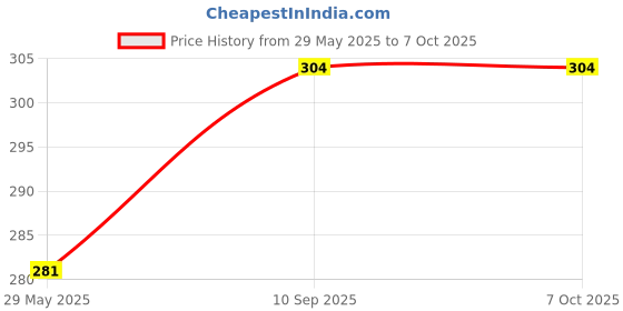 firstcry.com MCP Digital Room Thermometer & Alarm Clock - White mcp Price History Graph from 29 May 2025 to 6 Oct 2025
