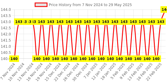 firstcry.com MCP General Child Nebulizer Mask - White mcp Price History Graph from 7 Nov 2024 to 29 May 2025