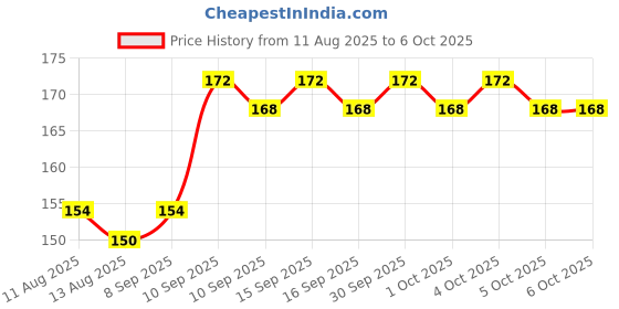 firstcry.com MCP General Nebulizer Mask - White mcp Price History Graph from 11 Aug 2025 to 6 Oct 2025