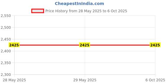 firstcry.com MCP NE803 Compact USB Powered Nebulizer with All Masks - White mcp Price History Graph from 28 May 2025 to 6 Oct 2025