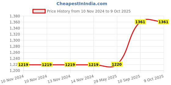 firstcry.com MCP Nebuilzer Compressor Kit with Child and Adult Mask - Blue White mcp Price History Graph from 10 Nov 2024 to 8 Oct 2025