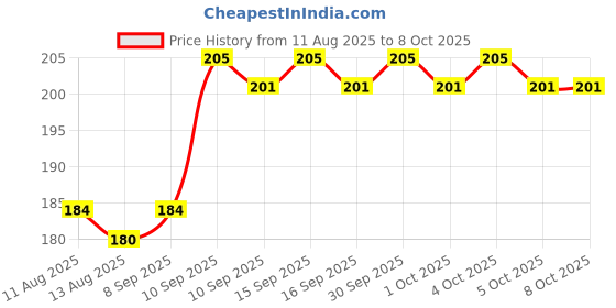 firstcry.com MCP Nebulizer Adult and Child Mask - White mcp Price History Graph from 11 Aug 2025 to 8 Oct 2025