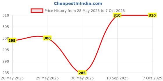 firstcry.com MCP Roll Ruler Wall Mounted Height Measuring Tape  - Black mcp Price History Graph from 28 May 2025 to 6 Oct 2025