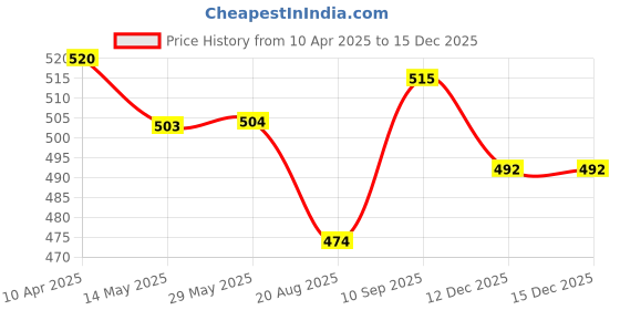 firstcry.com vibhuti crafts MDF Fridge Magnet Kit by VibhutiCrafts - Perfect for DIY Painting, Customized Fridge Magnets, and Creative Gifts for Kids and Adults vibhuti crafts Price History Graph from 10 Apr 2025 to 15 Dec 2025