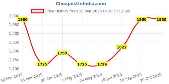 firstcry.com fab n funky Mealtime Chair with Detachable Tray - White fab n funky Price History Graph from 10 Mar 2025 to 29 Oct 2025
