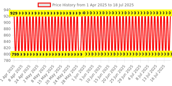 firstcry.com Mechanix 2 Engineering System For Creative Kids mechanix Price History Graph from 28 Mar 2025 to 17 Jul 2025