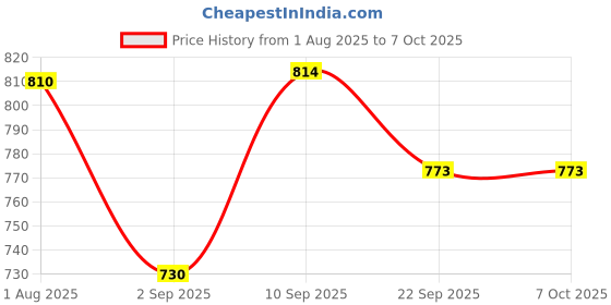 firstcry.com MECHANIX Steel Apex Engineering System with 155 Pieces - Multicolor mechanix Price History Graph from 1 Aug 2025 to 6 Oct 2025