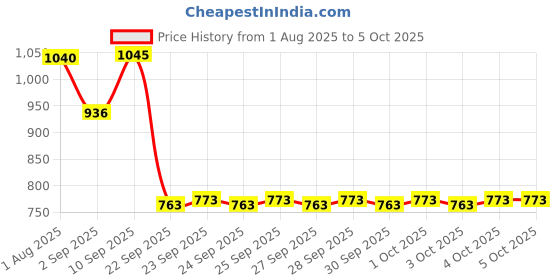 firstcry.com MECHANIX Steel Apex Engineering System with 202 Pieces - Multicolor mechanix Price History Graph from 1 Aug 2025 to 4 Oct 2025