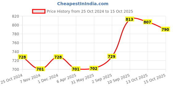firstcry.com mechanix Zephyr Metal Mechanics Multicolor - 155 Pieces mechanix Price History Graph from 25 Oct 2024 to 15 Oct 2025