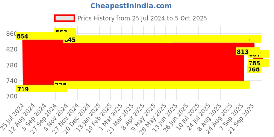 firstcry.com mechanix Zephyr Metal Mechanics Multicolor - 81 Pieces mechanix Price History Graph from 25 Jul 2024 to 5 Oct 2025