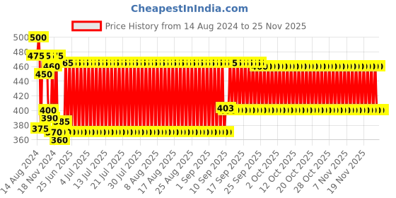 firstcry.com Medela Contact Nipple Shields Size L - Pack of 2 medela Price History Graph from 14 Aug 2024 to 24 Nov 2025