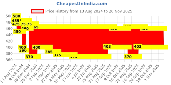 firstcry.com Medela Contact Nipple Shields Size S - Pack of 2 medela Price History Graph from 13 Aug 2024 to 25 Nov 2025