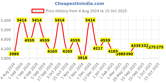 firstcry.com Medela Cooler Bag With Ice Pack & 4 Breast Milk Bottles - 150 ml Each medela Price History Graph from 4 Aug 2024 to 15 Oct 2025