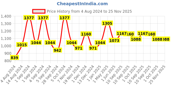 firstcry.com Medela Silicone Personal Fit Flex Breast Pack Of 2 - Large Size medela Price History Graph from 4 Aug 2024 to 25 Nov 2025