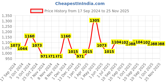 firstcry.com Medela Silicone Personal Fit Flex Breast Shields Pack Of 2 - Medium medela Price History Graph from 17 Sep 2024 to 24 Nov 2025