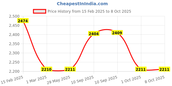 firstcry.com Medela Softcup Feeder medela Price History Graph from 15 Feb 2025 to 8 Oct 2025