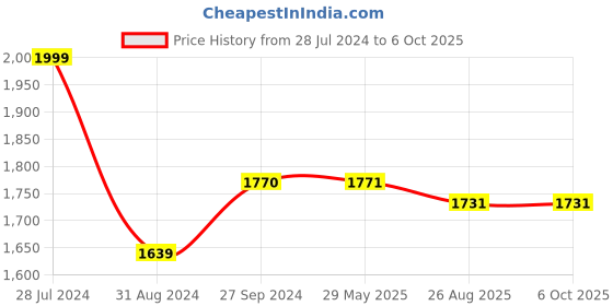 firstcry.com Meditive Baby Carrier - Ergonomic, Convertible, face-in and face-Out Front and Back Carry for Newborns meditive Price History Graph from 28 Jul 2024 to 5 Oct 2025