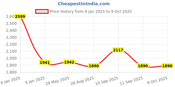 firstcry.com Meditive Baby Carrier with Detachable Hip Seat 3 in 1 Ergonomically Designed - Blue meditive Price History Graph from 6 Jan 2025 to 9 Oct 2025